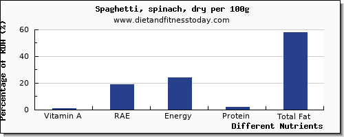 chart to show highest vitamin a, rae in vitamin a in spaghetti per 100g